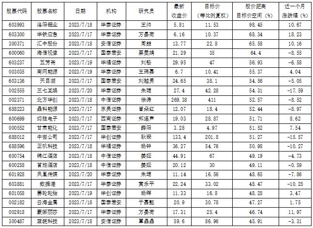 数据来源:投资快报投研通