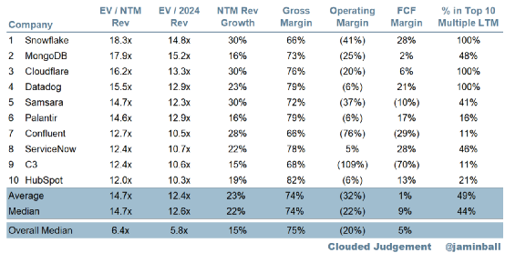 SaaS趋势追踪|商业模式备受质疑,十大SaaS股该何去何从?