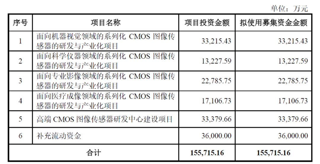 来源:上市公司招股书、高禾投资研究中心