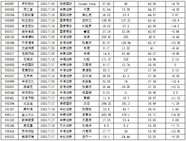 数据来源:投资快报投研通
