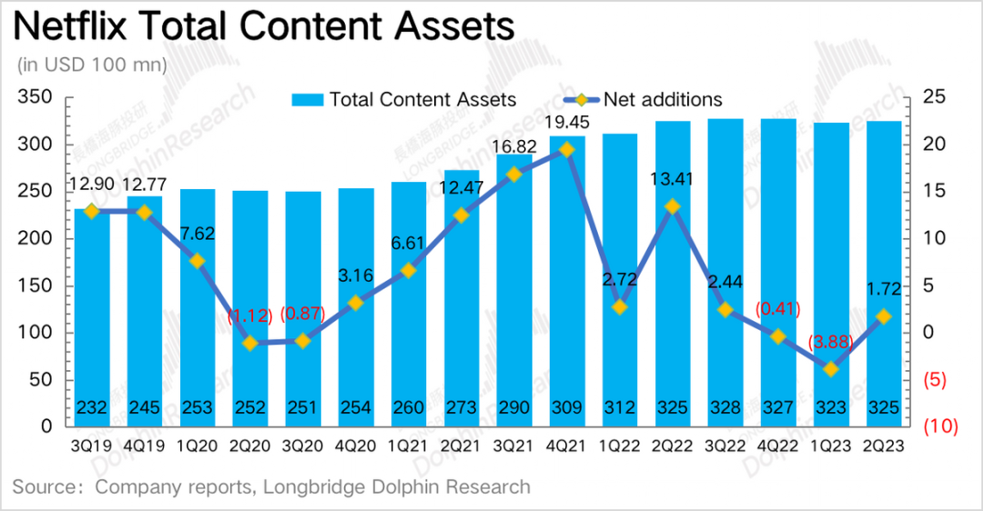 奈飞:榨出来的用户增长,市场不买账?