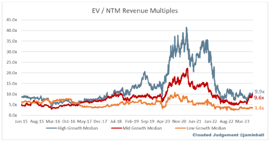 SaaS趋势追踪|商业模式备受质疑,十大SaaS股该何去何从?