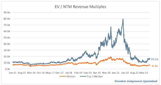 SaaS趋势追踪|商业模式备受质疑,十大SaaS股该何去何从?