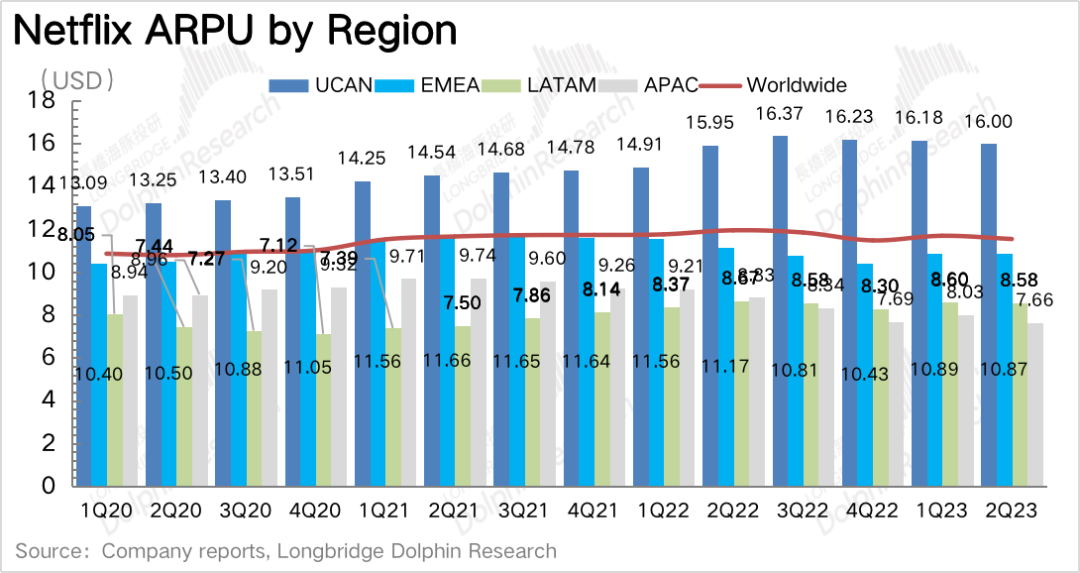 奈飞:榨出来的用户增长,市场不买账?