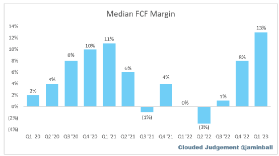 SaaS趋势追踪|商业模式备受质疑,十大SaaS股该何去何从?
