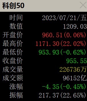 散户懵了！今年一度大涨22%的火爆板块，收益已全部跌完！而芯片、医疗等正被机构狂买