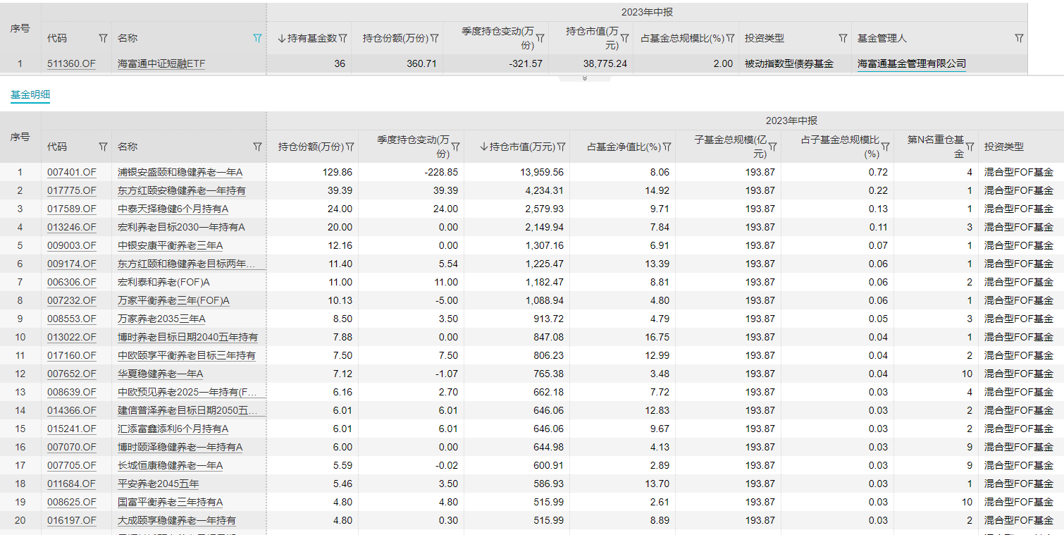 二季度公募FOF重仓基金屡现ETF身影：海富通短债ETF、华泰柏瑞光伏ETF最受青睐