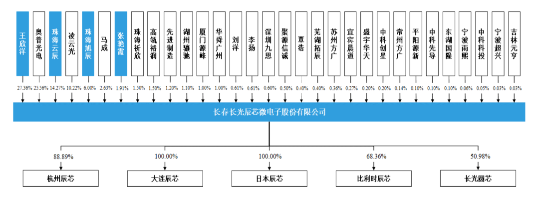 来源:上市公司招股书、高禾投资研究中心