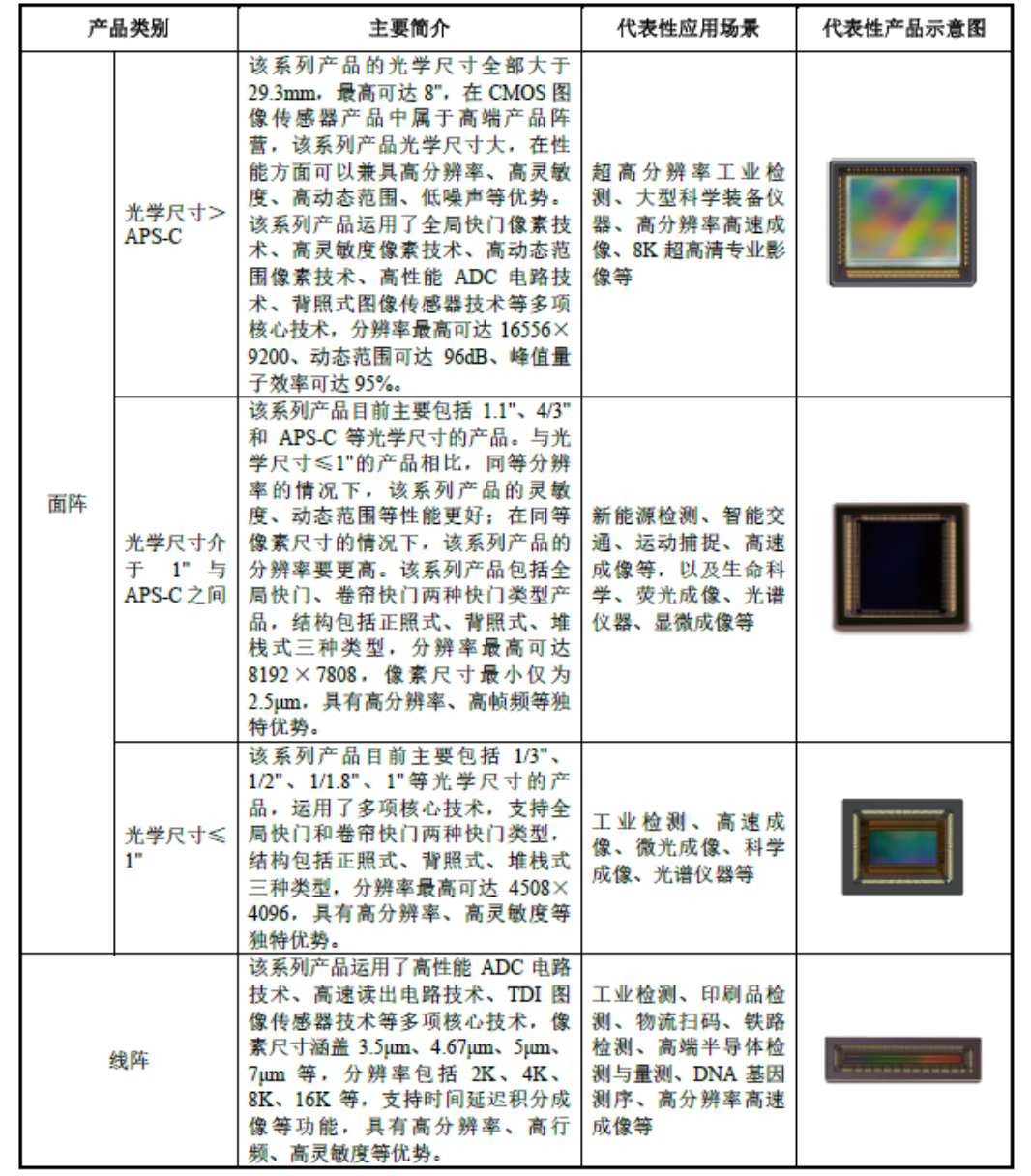 来源:上市公司招股书、高禾投资研究中心