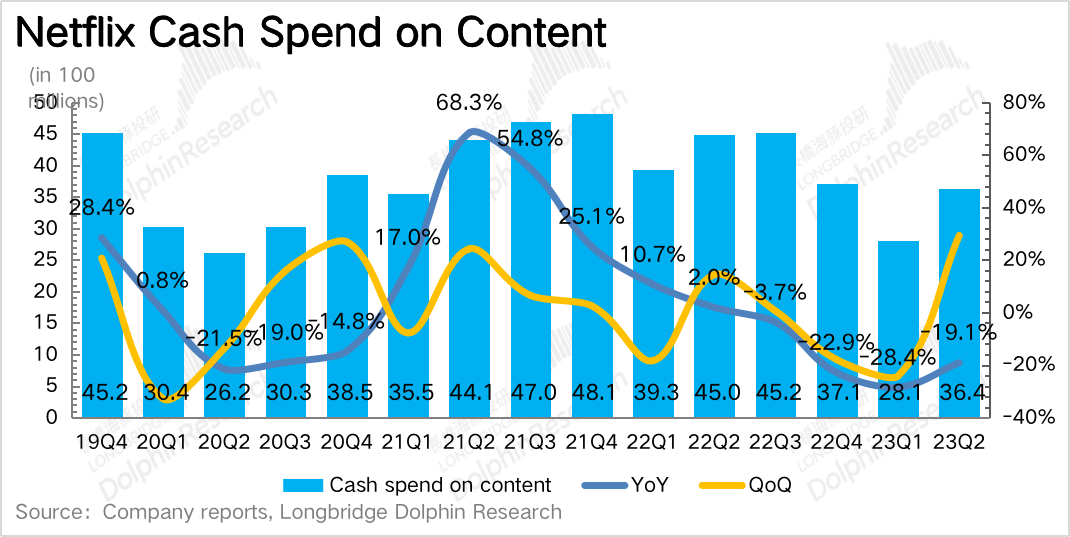 奈飞:榨出来的用户增长,市场不买账?