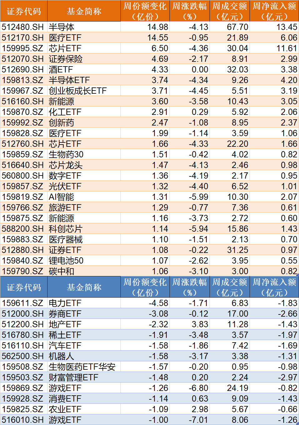 散户懵了！今年一度大涨22%的火爆板块，收益已全部跌完！而芯片、医疗等正被机构狂买