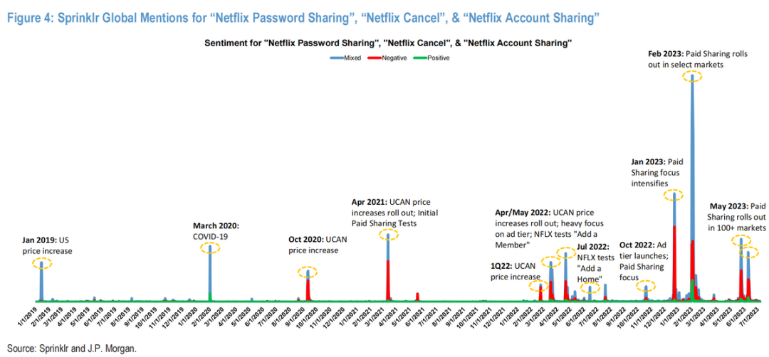 奈飞:榨出来的用户增长,市场不买账?