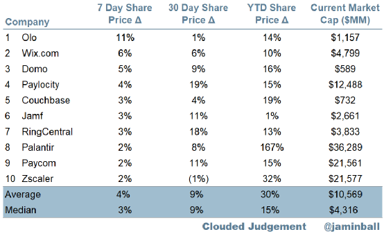 SaaS趋势追踪|商业模式备受质疑,十大SaaS股该何去何从?