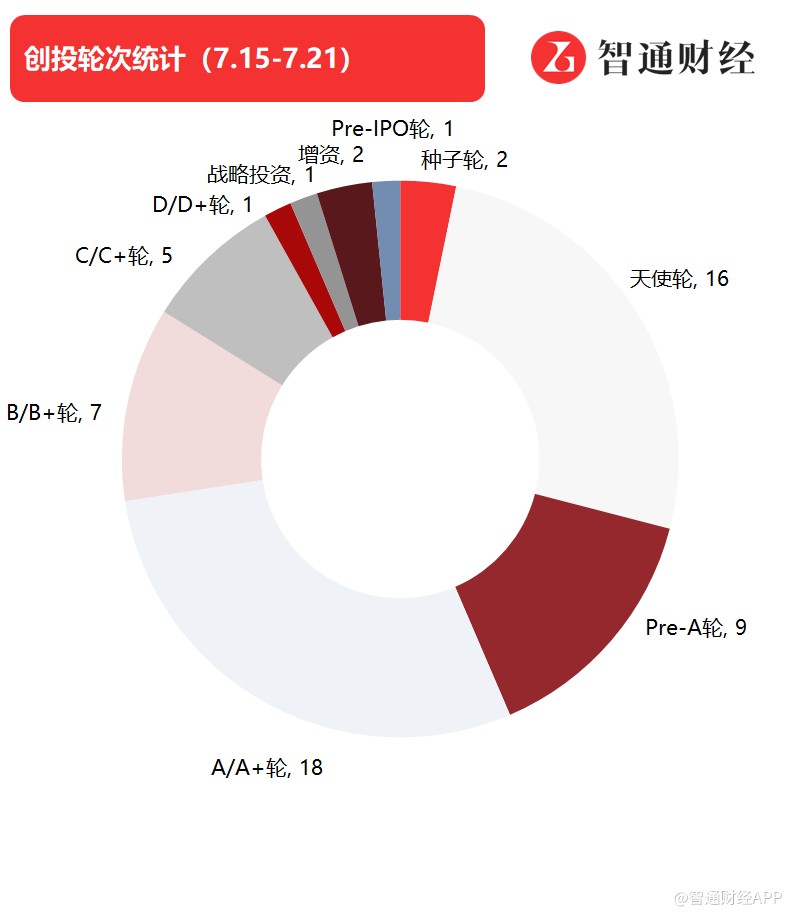 投融资热度有所回升,拓烯科技获近10亿元B轮融资
