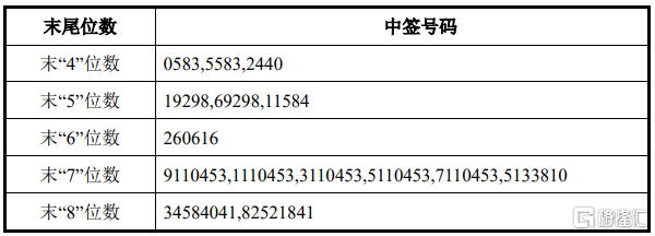 敷尔佳(301371.SZ):中签号码共有31262个