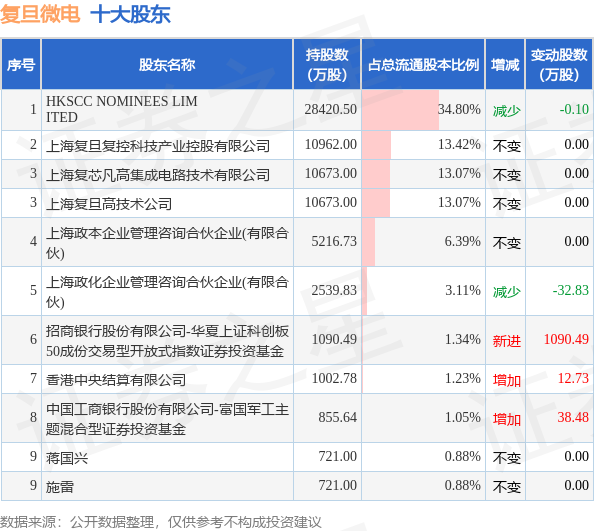 7月23日复旦微电发布公告，其股东减持257.45万股