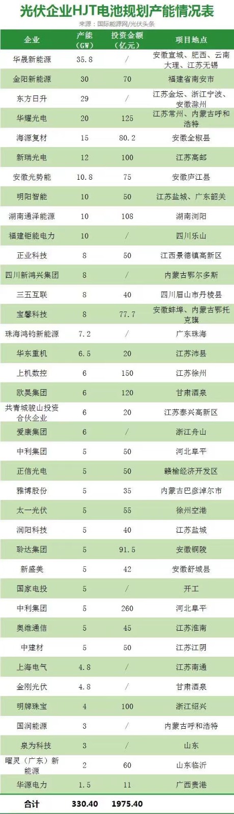 被TOPCon风头盖过的HJT：光伏设备龙头“无惧”股价腰斩投资又拿单 逆袭胜算几何？