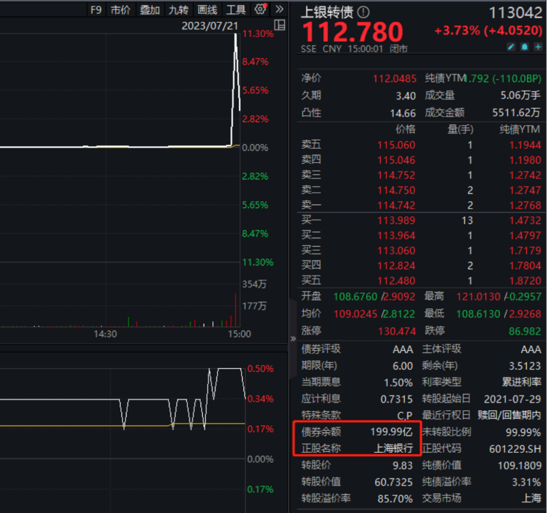 谁的乌龙指？最后3分钟 200亿银行债突然暴拉11%