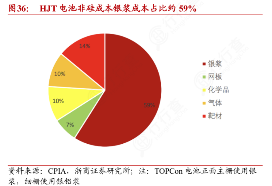 被TOPCon风头盖过的HJT：光伏设备龙头“无惧”股价腰斩投资又拿单 逆袭胜算几何？