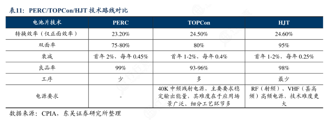 被TOPCon风头盖过的HJT：光伏设备龙头“无惧”股价腰斩投资又拿单 逆袭胜算几何？