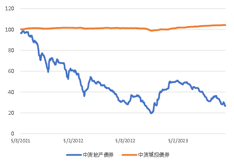 亚洲信用债每日盘点（7月24日）：地产情绪较弱，万达上周累计下跌10-20pts