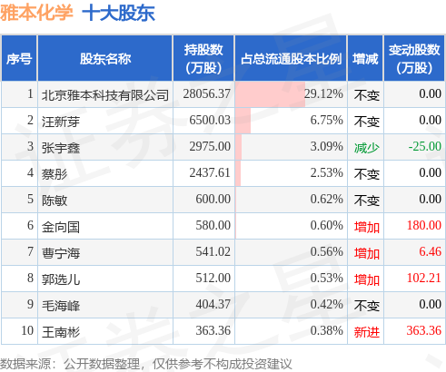 7月24日雅本化学发布公告,其股东减持1268.37万股