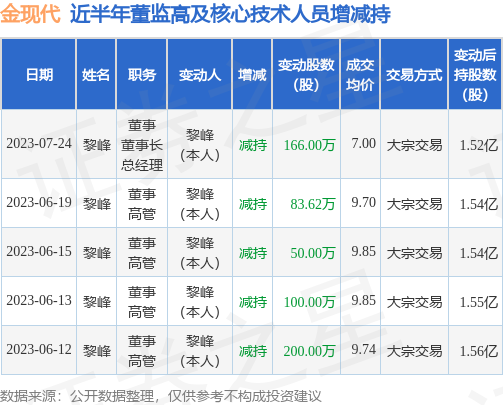 金现代：7月24日公司高管黎峰减持公司股份合计166万股