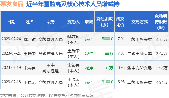 惠发食品：7月24日公司高管臧方运减持公司股份合计5000股