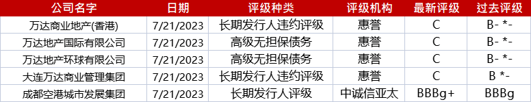 亚洲信用债每日盘点（7月24日）：地产情绪较弱，万达上周累计下跌10-20pts