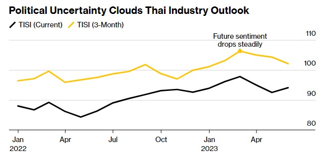 泰国政治风险大 企业远期信心指数连续第三个月下降