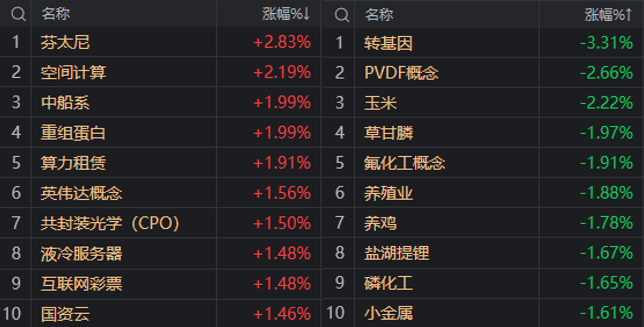 两市成交额不到6600亿,钱去哪儿了?蔡嵩松卸任这一产品基金经理