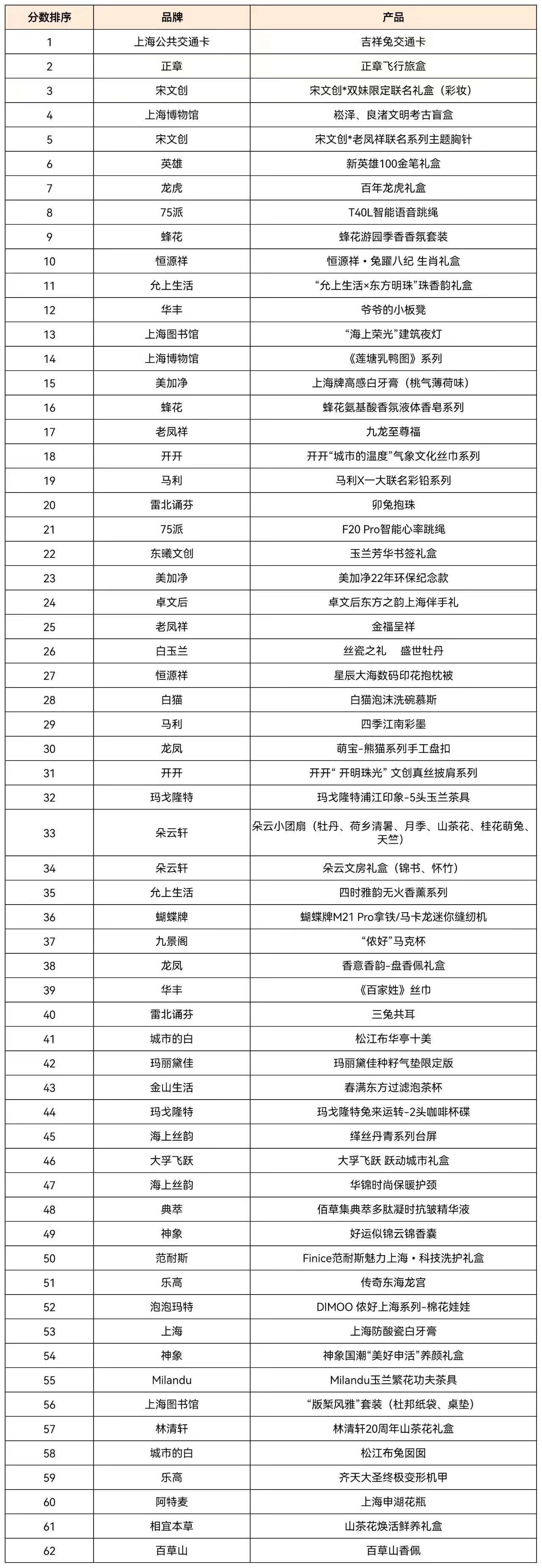 有62件文创百货类产品胜出。上海市消保委供图