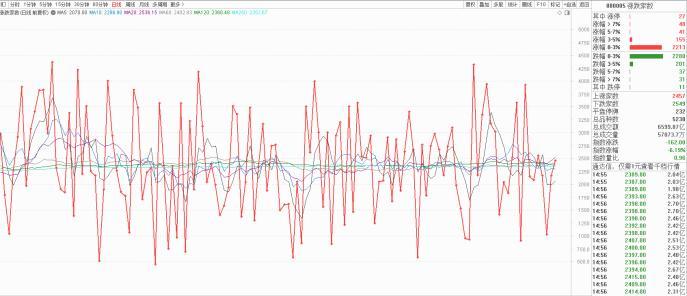A股连续冲高回落，算力领涨，释放什么信号？