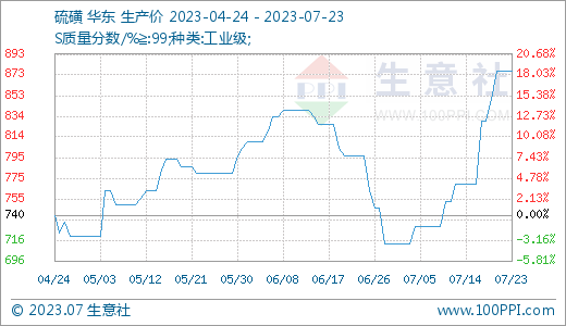 07月23日硫磺876.67元/吨 5天上涨5.62%