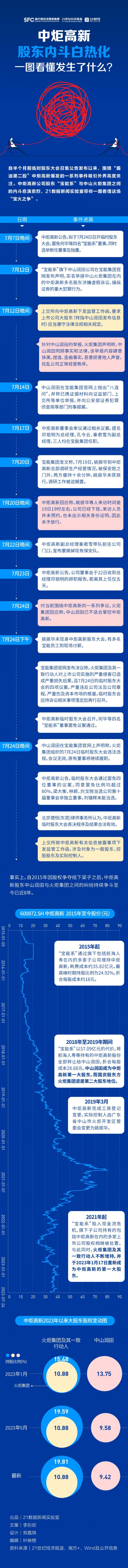 中炬高新股东内斗白热化 一图看懂发生了什么？