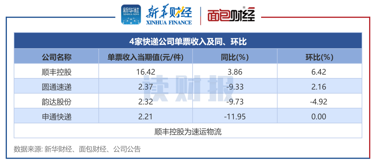 图2:6月份4家A股快递公司单票收入排名