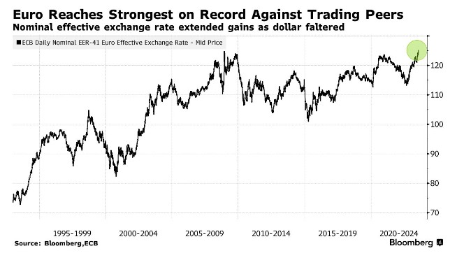 上涨动力殆尽 处于创纪录高位的欧元即将迎接下跌洗礼?