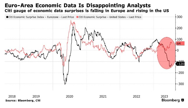 上涨动力殆尽 处于创纪录高位的欧元即将迎接下跌洗礼?