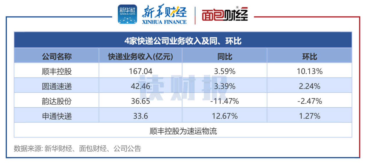 图1:6月份4家A股快递公司业务收入排名
