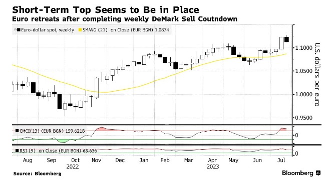 上涨动力殆尽 处于创纪录高位的欧元即将迎接下跌洗礼?