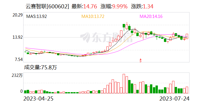 国防军工板块开盘走高 云赛智联等涨停