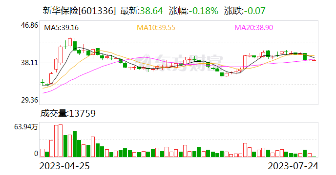 新华保险发行不超200亿元资本补充债券获批