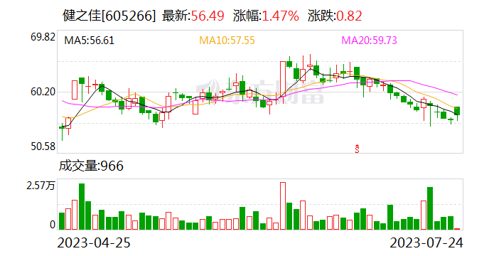 【调研快报】健之佳接待博时基金等多家机构调研