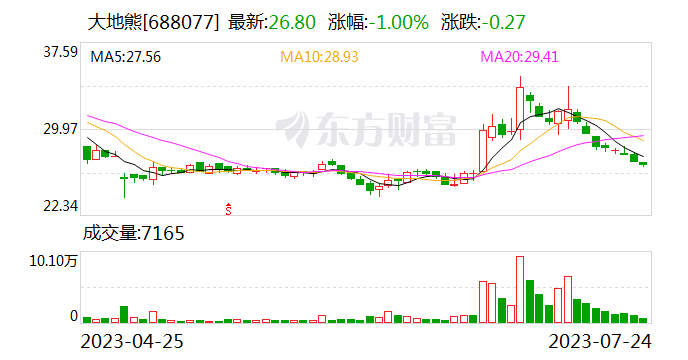 大地熊：控股股东、实控人拟合计减持不超3%公司股份