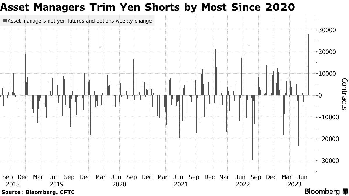 押注日央行终将调整政策？资管公司大幅削减日元空头头寸