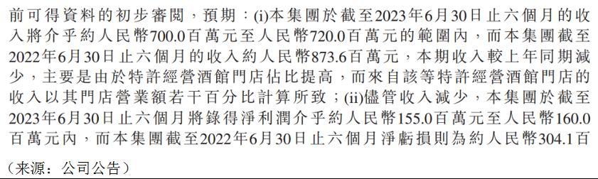 “小酒馆第一股”海伦司扭亏为盈，股价一度上涨超6%！