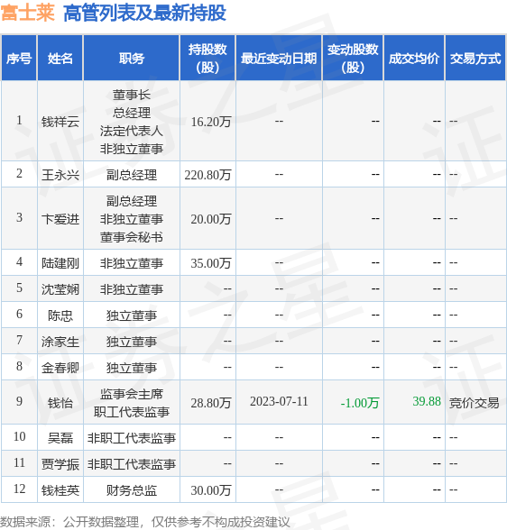 富士莱：7月21日公司高管钱怡减持公司股份合计3.3万股