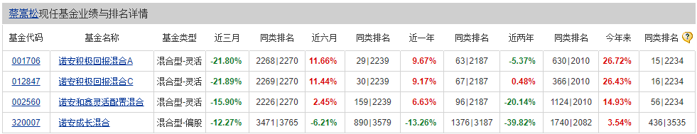 两市成交额不到6600亿,钱去哪儿了?蔡嵩松卸任这一产品基金经理