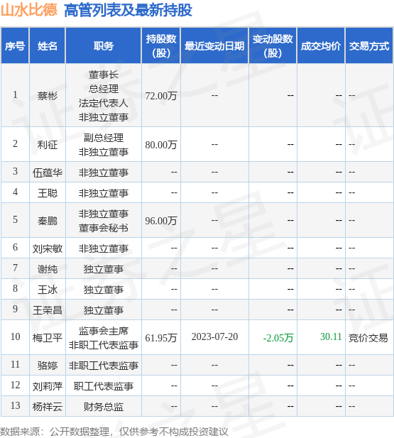 山水比德：7月21日公司高管梅卫平减持公司股份合计1.44万股