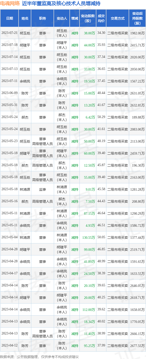 电魂网络：7月21日公司高管胡玉彪减持公司股份合计38万股